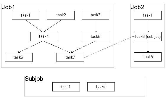 Figure 23 — Job content and task relationship representation
